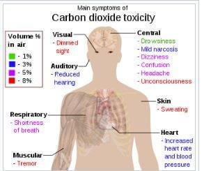 carbon dioxide toxicity