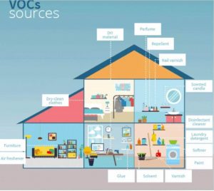 VOCs sources